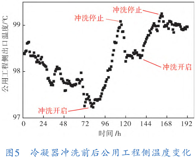 基于性能監(jiān)測的聚合冷凝器結垢RUL預測 基于性能監(jiān)測的聚合冷凝器結垢RUL預測