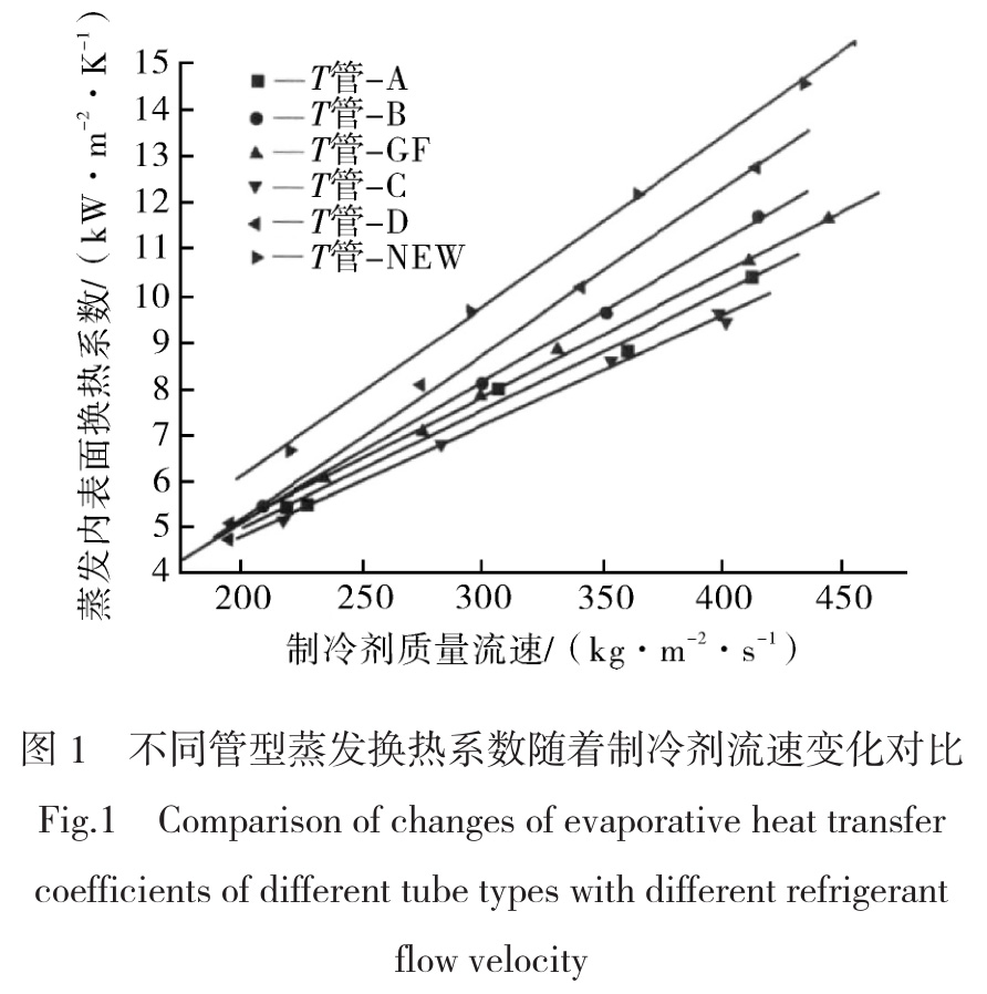 工商制冷空調(diào)用換熱器技術現(xiàn)狀與發(fā)展趨勢 工商制冷空調(diào)用換熱器技術現(xiàn)狀與發(fā)展趨勢