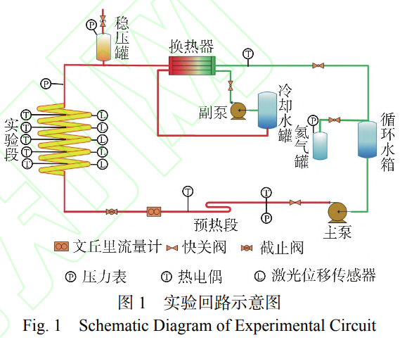 螺旋盤管內單相流致振動機制實驗研究 螺旋盤管內單相流致振動機制實驗研究